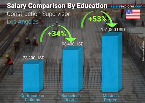 construction supervisor salary|construction site supervisor average salary.